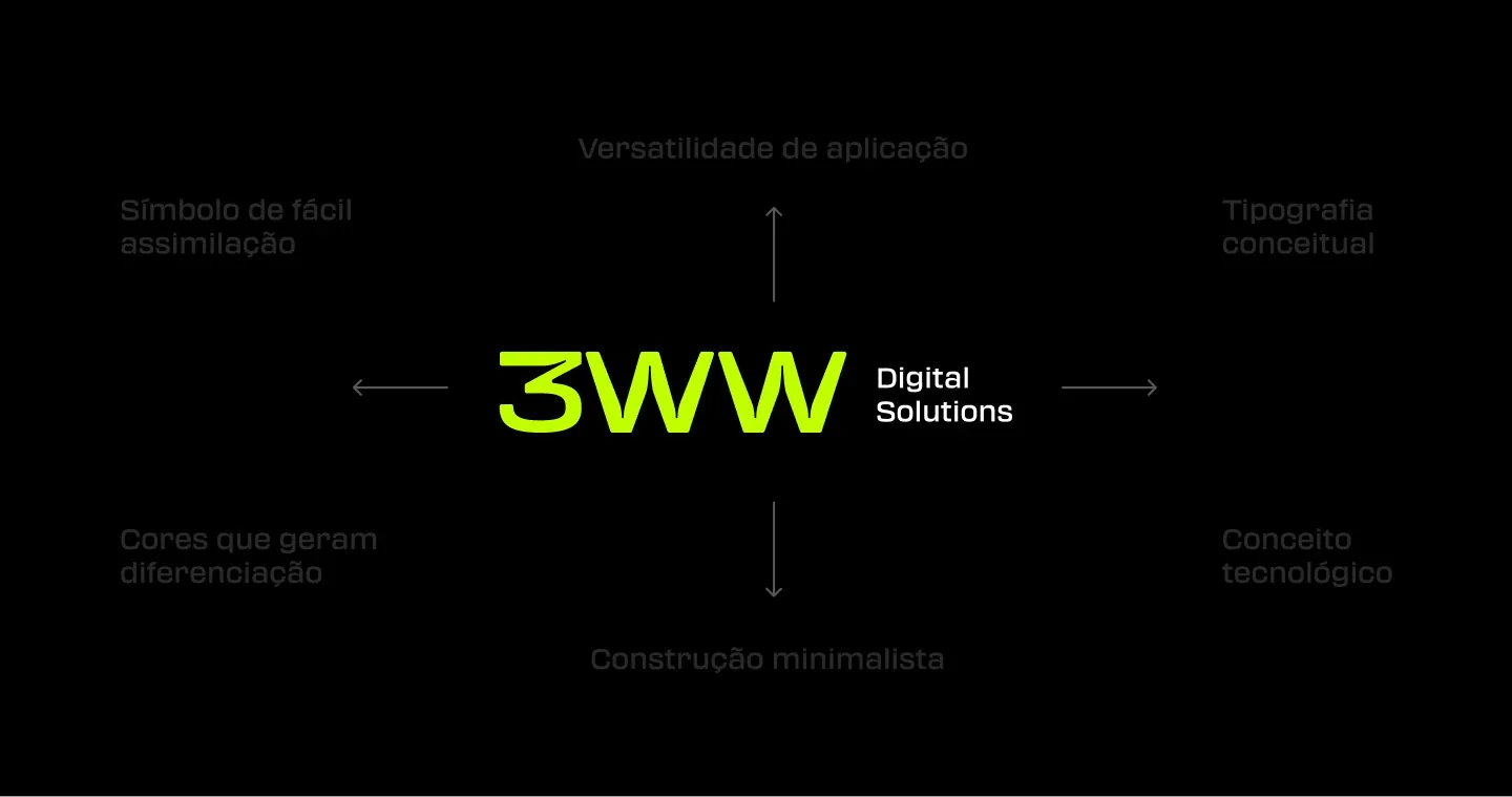 Construção do logotipo 3WW